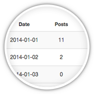Magnified bubble showing date and number of posts