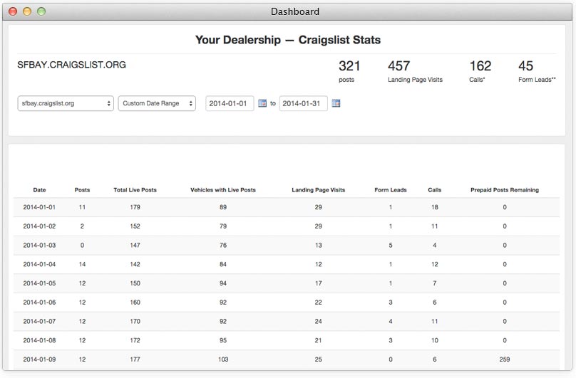 Craiglist Dashboard showing post stats